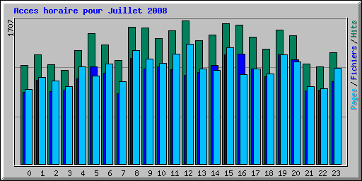 Acces horaire pour Juillet 2008