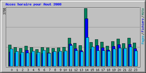 Acces horaire pour Aout 2008