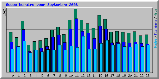 Acces horaire pour Septembre 2008