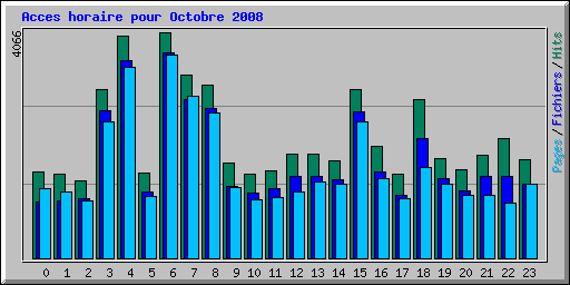 Acces horaire pour Octobre 2008