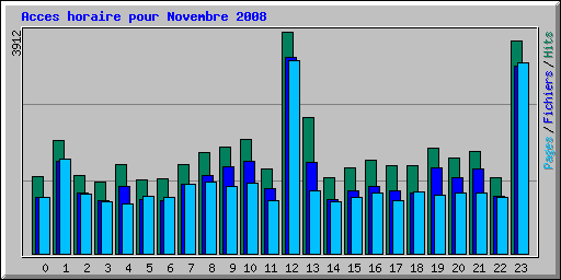 Acces horaire pour Novembre 2008