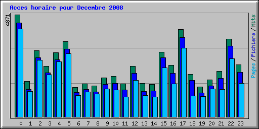 Acces horaire pour Decembre 2008