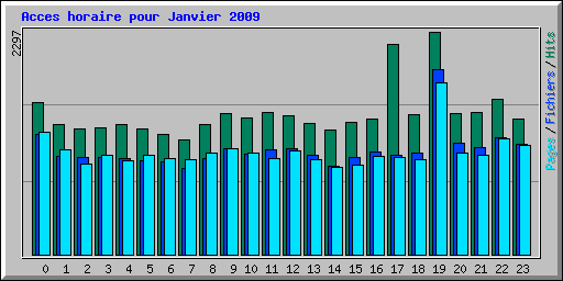 Acces horaire pour Janvier 2009