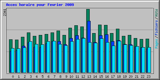 Acces horaire pour Fevrier 2009