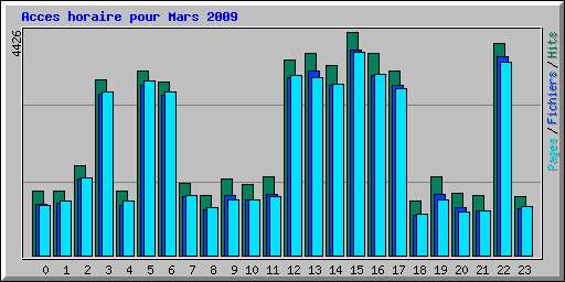 Acces horaire pour Mars 2009