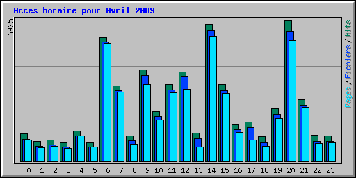 Acces horaire pour Avril 2009