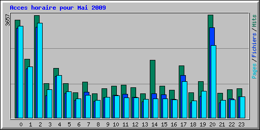 Acces horaire pour Mai 2009