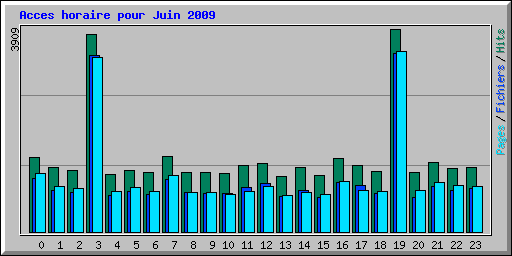 Acces horaire pour Juin 2009