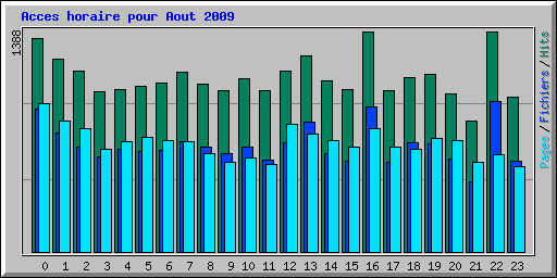 Acces horaire pour Aout 2009