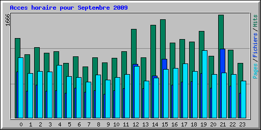 Acces horaire pour Septembre 2009