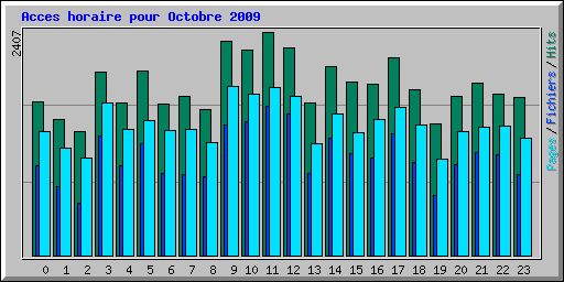 Acces horaire pour Octobre 2009