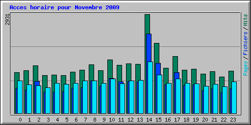 Acces horaire pour Novembre 2009