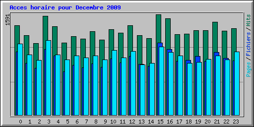 Acces horaire pour Decembre 2009