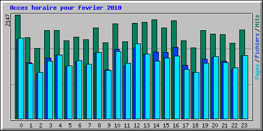 Acces horaire pour Fevrier 2010