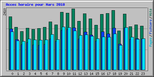 Acces horaire pour Mars 2010