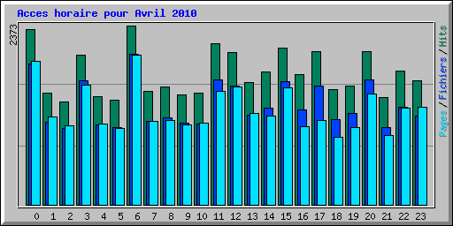 Acces horaire pour Avril 2010