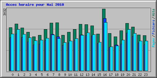 Acces horaire pour Mai 2010