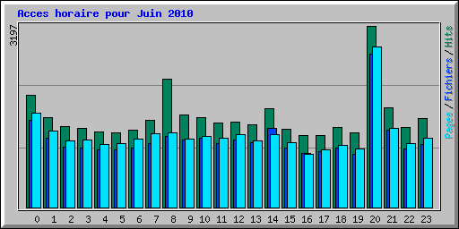 Acces horaire pour Juin 2010