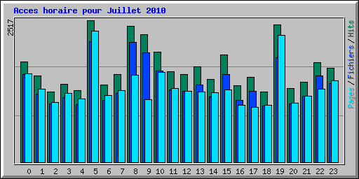 Acces horaire pour Juillet 2010