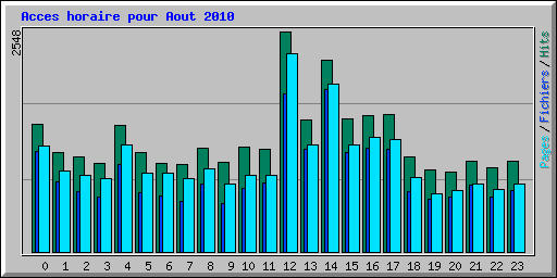 Acces horaire pour Aout 2010