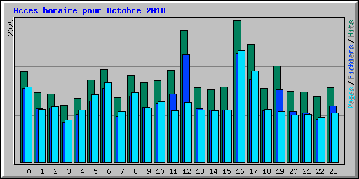 Acces horaire pour Octobre 2010