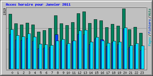Acces horaire pour Janvier 2011