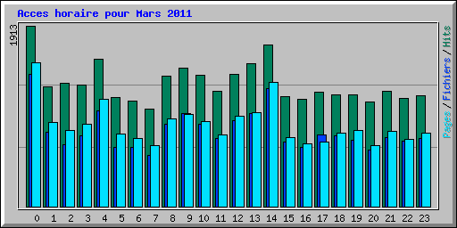 Acces horaire pour Mars 2011