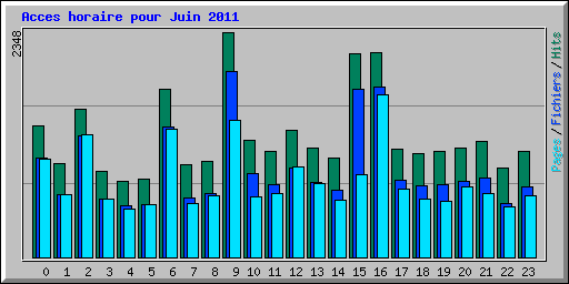 Acces horaire pour Juin 2011
