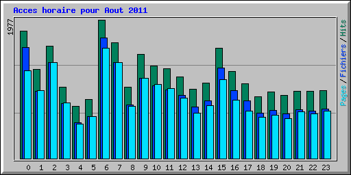 Acces horaire pour Aout 2011