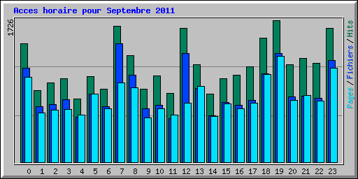 Acces horaire pour Septembre 2011