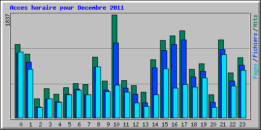 Acces horaire pour Decembre 2011