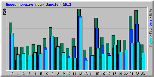 Acces horaire pour Janvier 2012