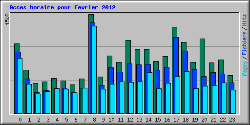 Acces horaire pour Fevrier 2012