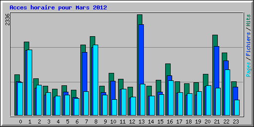 Acces horaire pour Mars 2012