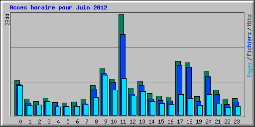 Acces horaire pour Juin 2012