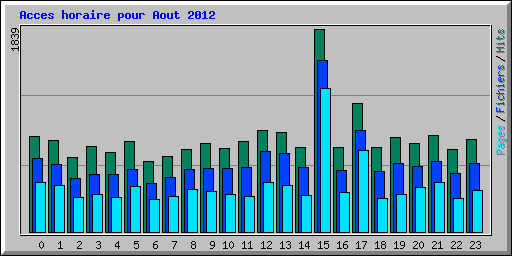 Acces horaire pour Aout 2012