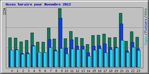 Acces horaire pour Novembre 2012