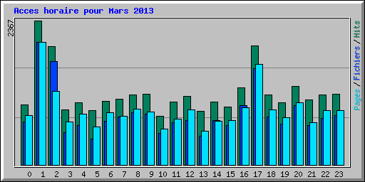 Acces horaire pour Mars 2013