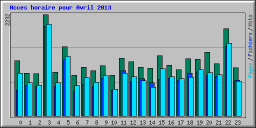 Acces horaire pour Avril 2013