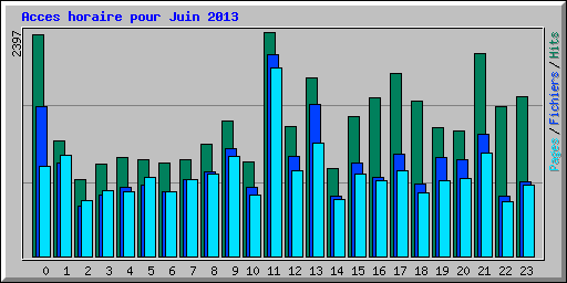 Acces horaire pour Juin 2013