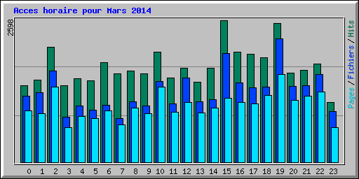 Acces horaire pour Mars 2014