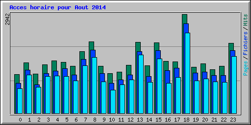 Acces horaire pour Aout 2014