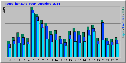 Acces horaire pour Decembre 2014