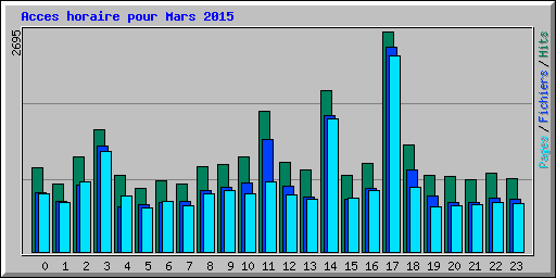 Acces horaire pour Mars 2015