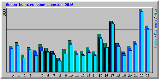 Acces horaire pour Janvier 2016