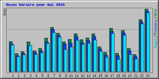 Acces horaire pour Mai 2016