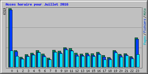 Acces horaire pour Juillet 2016