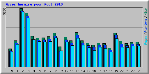 Acces horaire pour Aout 2016