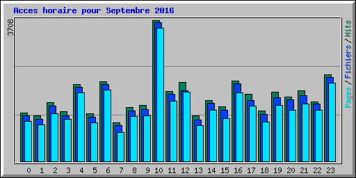 Acces horaire pour Septembre 2016