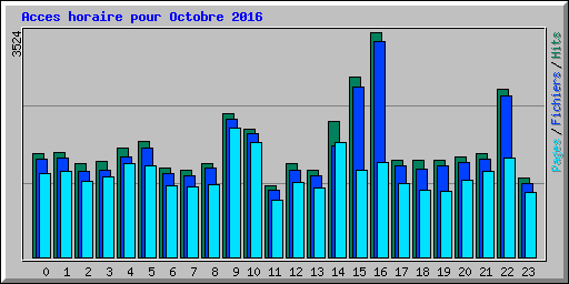 Acces horaire pour Octobre 2016